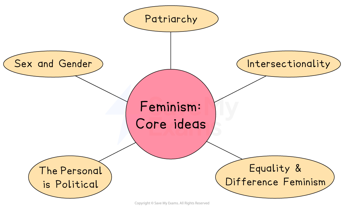 Diagram titled "Feminism: Core Ideas" with five concepts: Sex and Gender, Intersectionality, Patriarchy, Equality and Difference Feminism, and The Personal is Political.