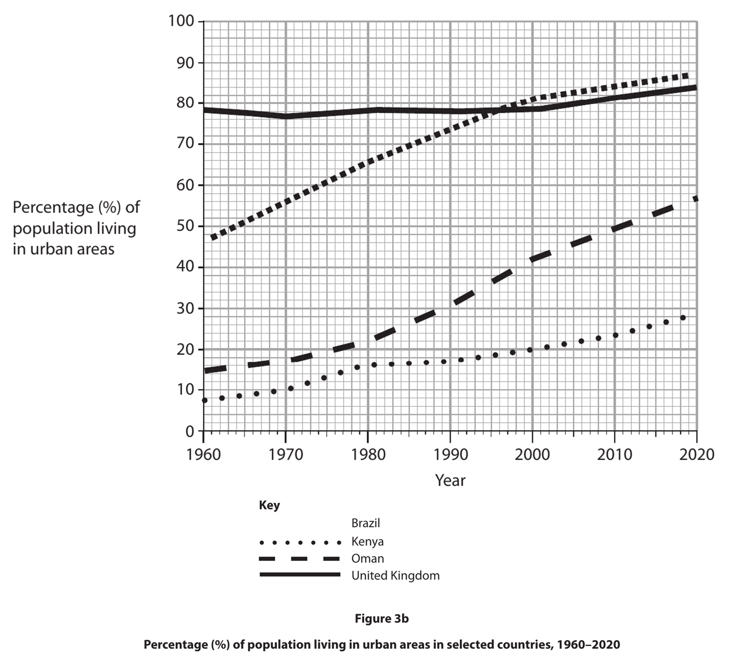 Line graph showing urban population percentages from 1960 to 2020 for Brazil, Kenya, Oman, and UK with varying trends.
