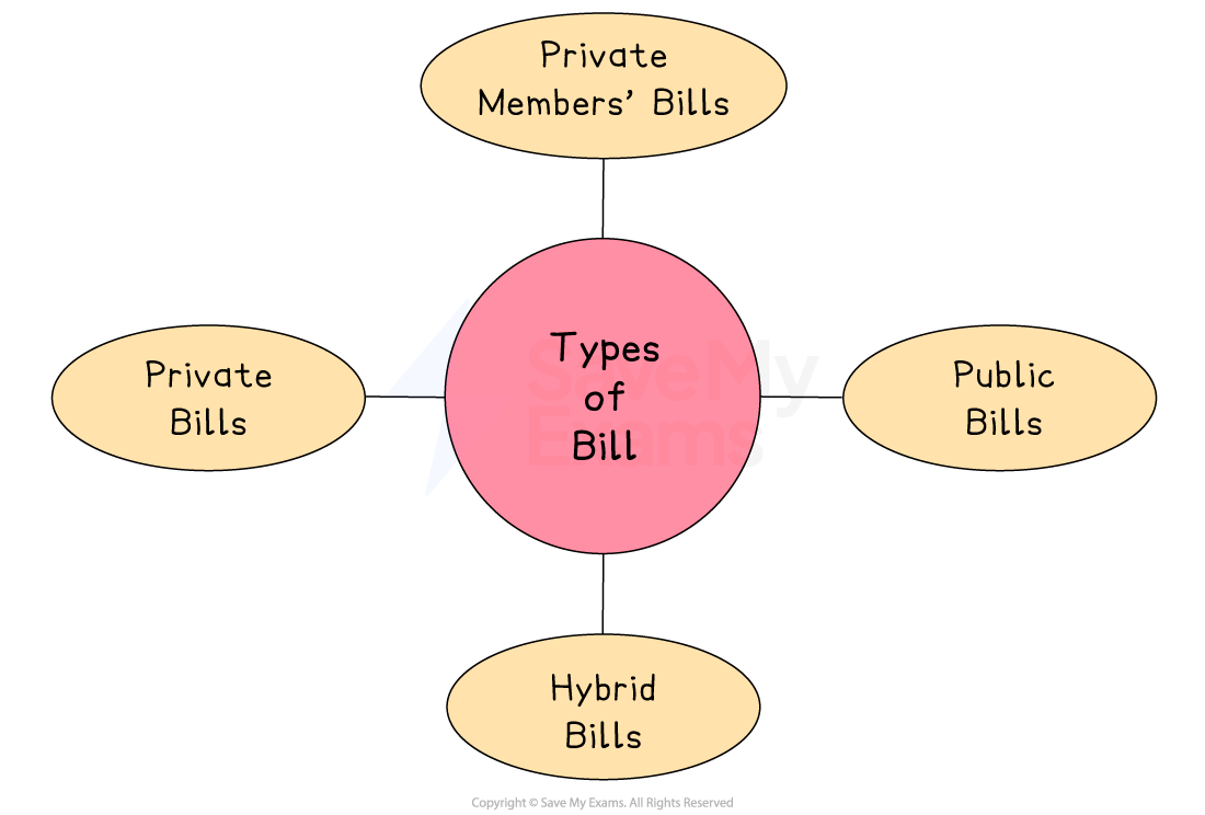 Diagram showing types of bills. Central red circle labelled "Types of Bill" connected to four yellow ovals: Private Members’ Bills, Public Bills, Private Bills, and Hybrid Bills.