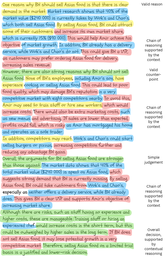 Text analysis discussing whether BH should sell Asian food, highlighting market demand, potential profits, and competition. Arguments for and against are colour-coded.