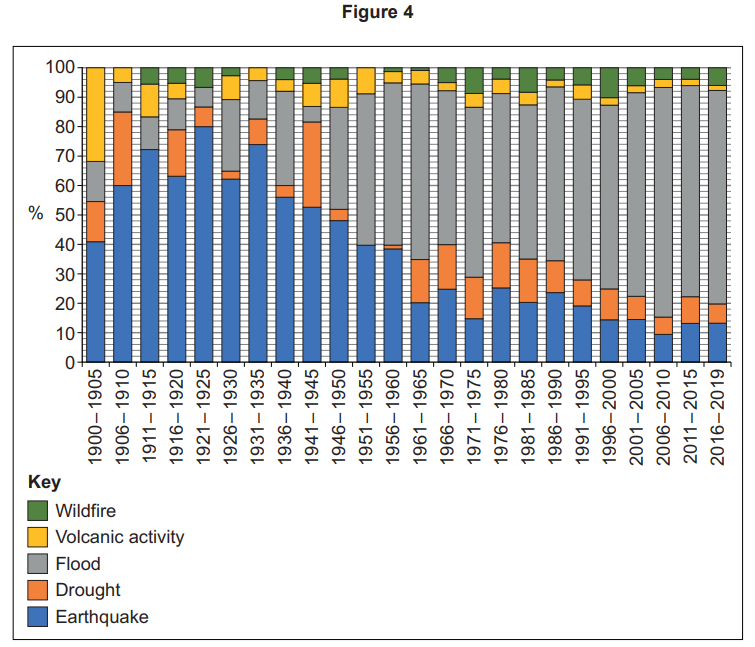 Stacked bar chart showing types of natural disasters from 1900 to 2019. Categories include wildfire, volcanic activity, flood, drought, and earthquake.