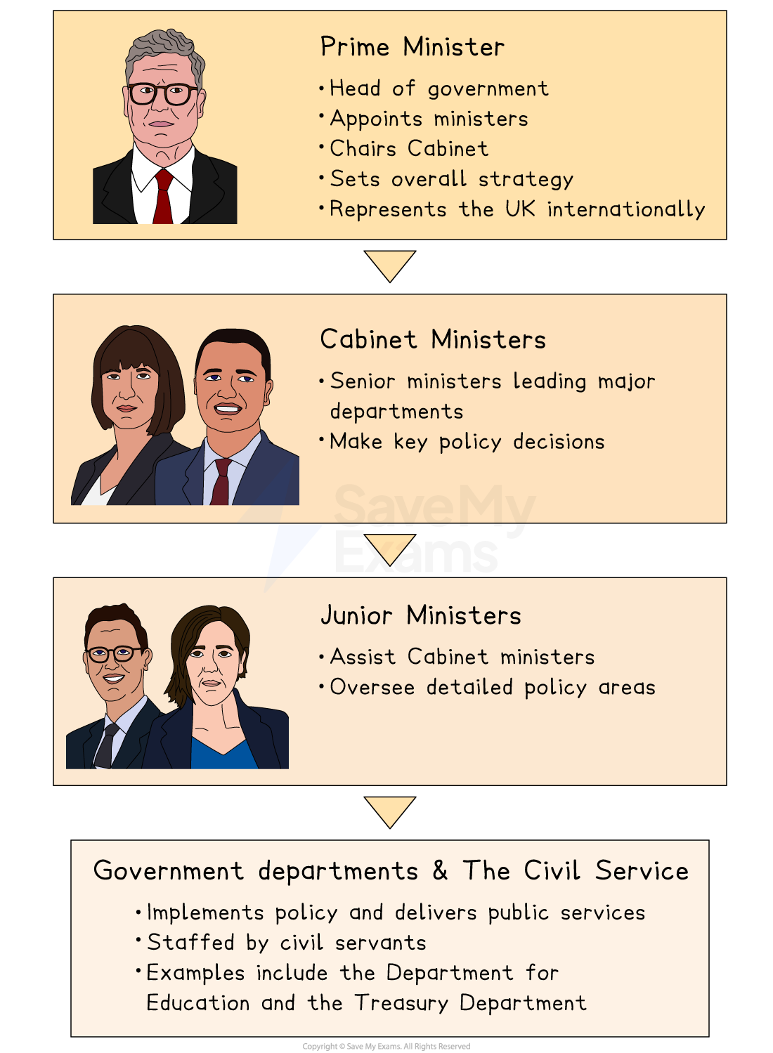Flowchart of UK government hierarchy: Prime Minister, Cabinet Ministers, Junior Ministers, followed by Government departments and the Civil Service.