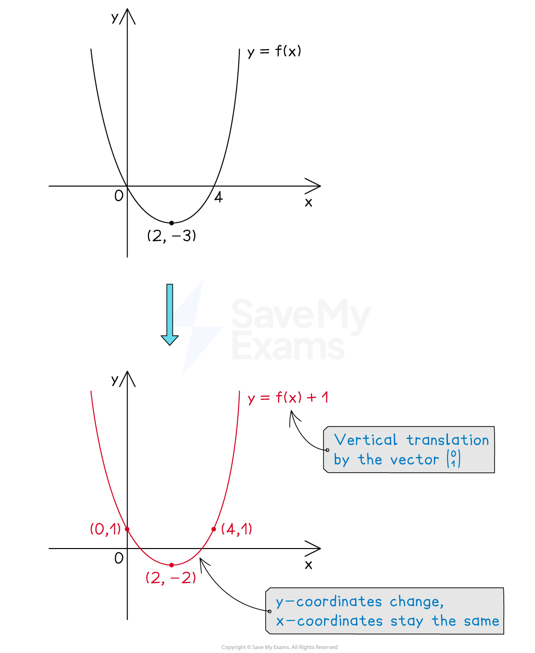 Vertical translation of a graph by the vector (0, 1)