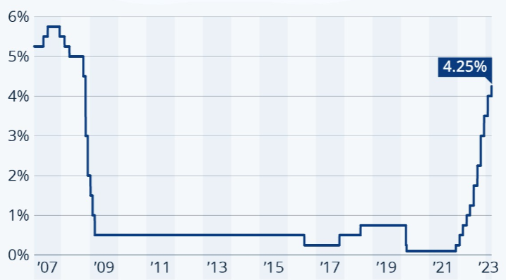 Line graph showing interest rate trends from 2007 to 2023, peaking at 6% in 2007, dropping to near 0% by 2009, and rising sharply to 4.25% in 2023.
