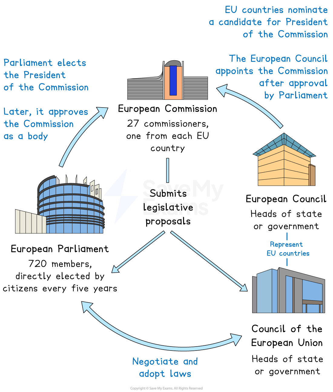Flowchart illustrating the functions of the European Parliament, Commission, Council, and Council of the EU, with text explaining their roles and interconnections.