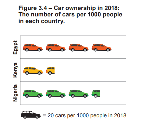 Car ownership graph for 2018 showing Egypt with 7 orange cars, Kenya with 1.5 yellow cars, and Nigeria with 4 green cars per 1000 people.