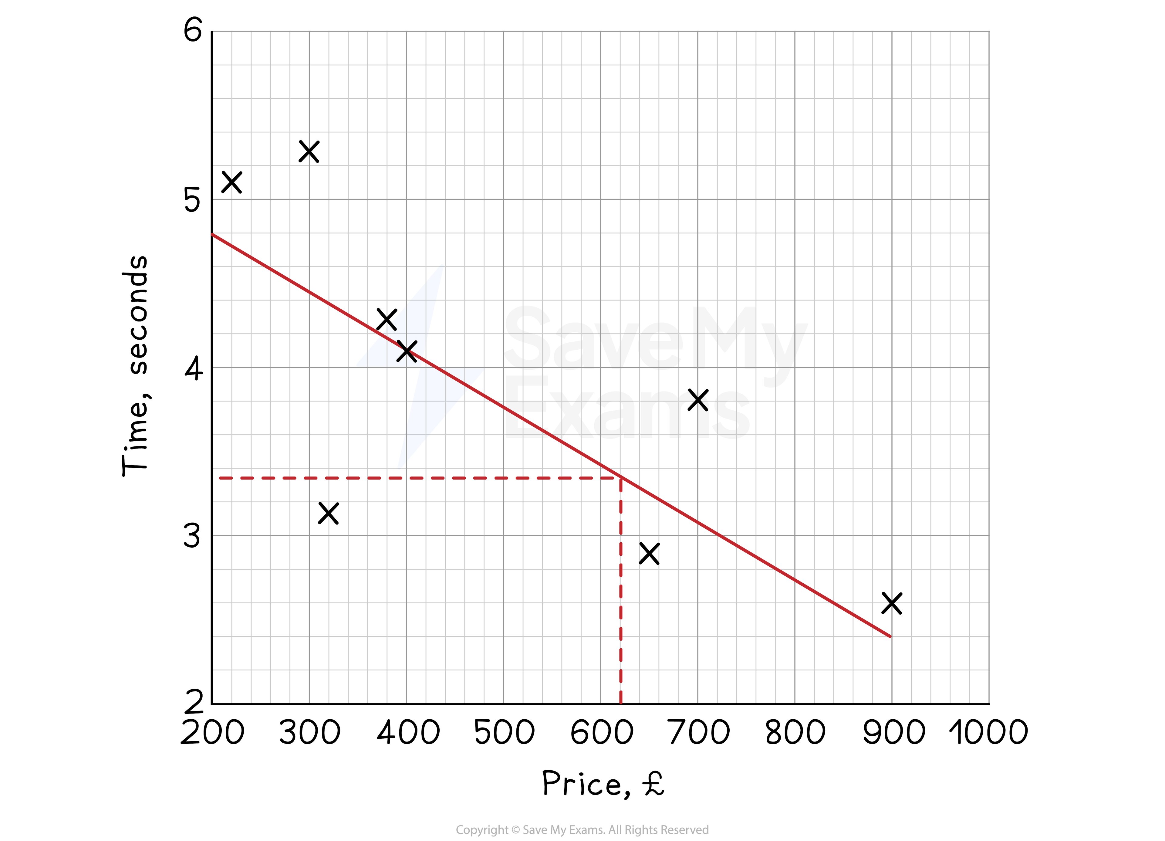 A line of best fit drawn on a scatter diagram