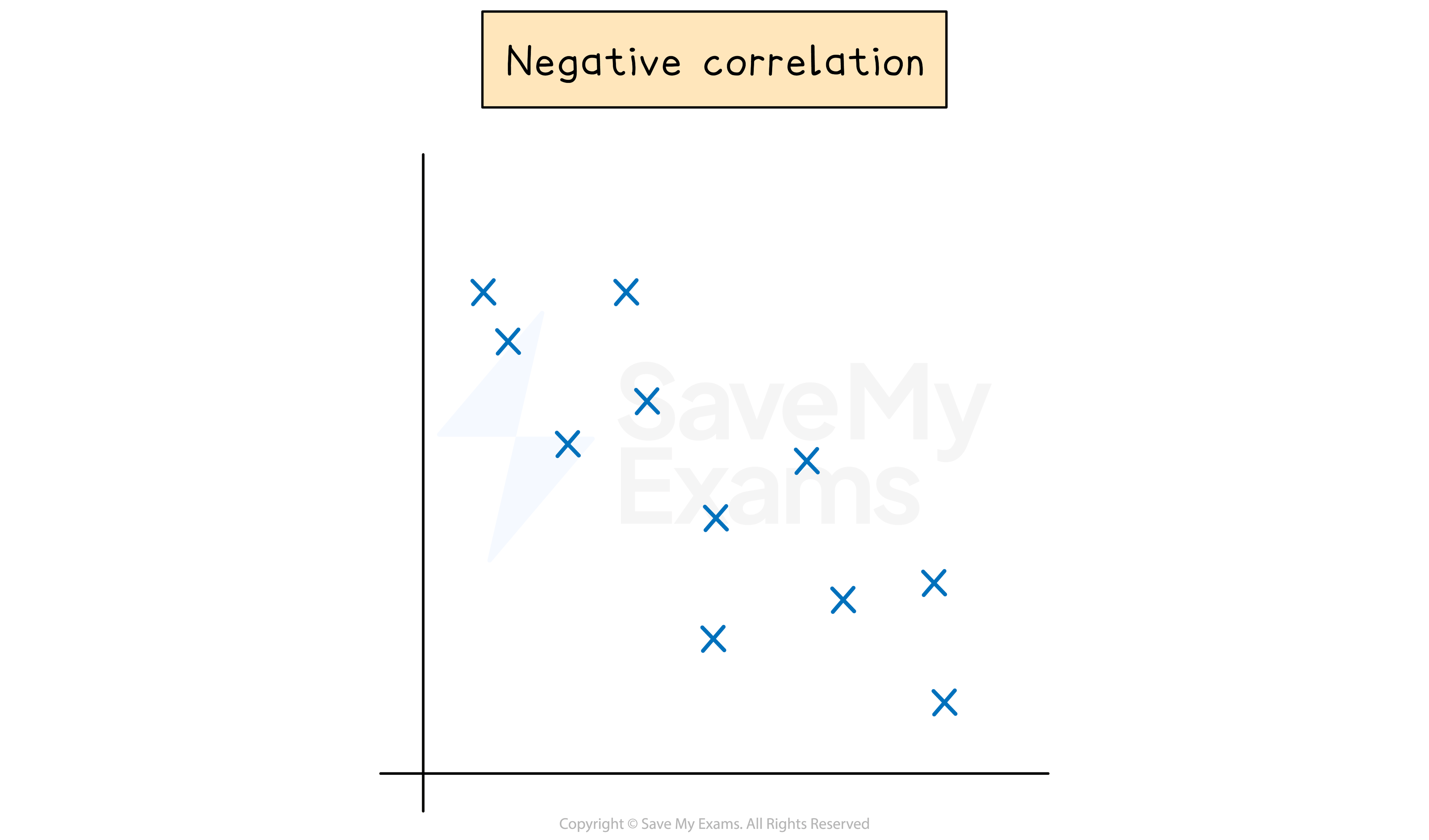Negative correlation