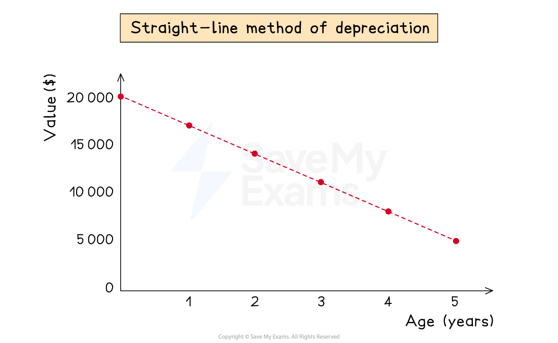 Straight-line graph showing the value of an asset when depreciation is charged using the straight-line method