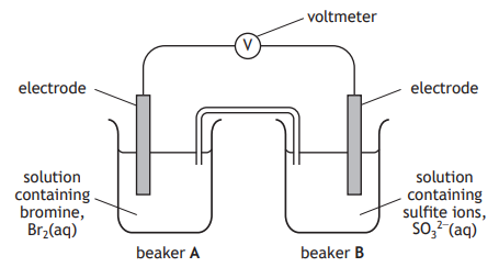 Diagram of an electrochemical cell with a voltmeter, beakers A and B containing bromine and sulphite ion solutions, connected by electrodes.