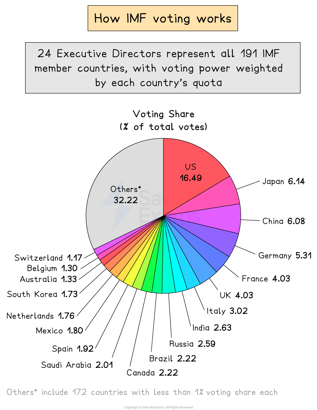 IMF voting pie chart; US 16.49%, others 32.22%, Japan 6.14%, China 6.08%, Germany 5.31%, UK 4.03%, and more, representing 191 countries.