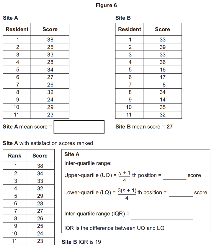 Table comparing resident satisfaction scores for Sites A and B, with mean scores, rankings for Site A, and data to calculate interquartile ranges.
