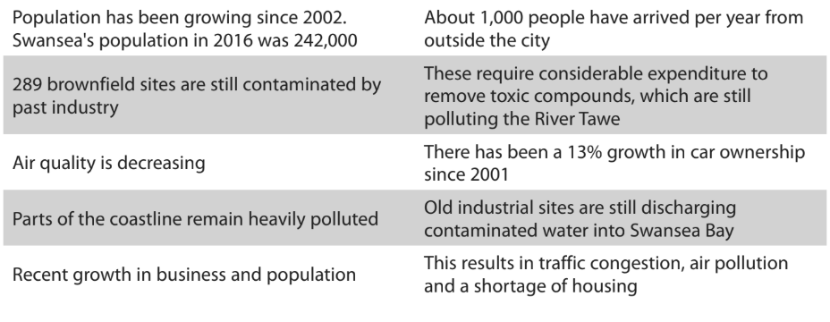 Table discussing Swansea's population growth, pollution from brownfield sites and coastlines, decreased air quality, and impacts on infrastructure.