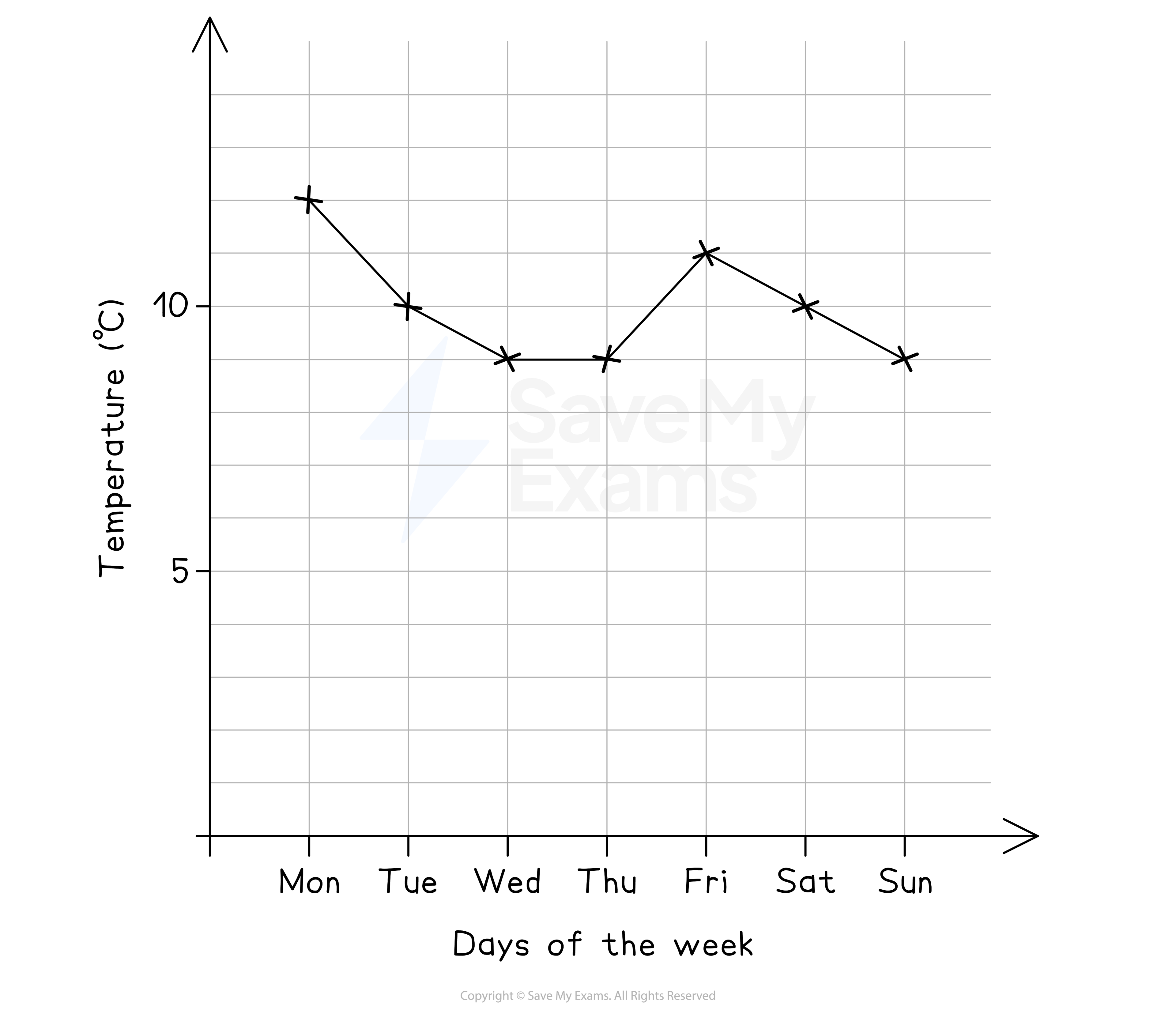 Time series graph - temperature across a week