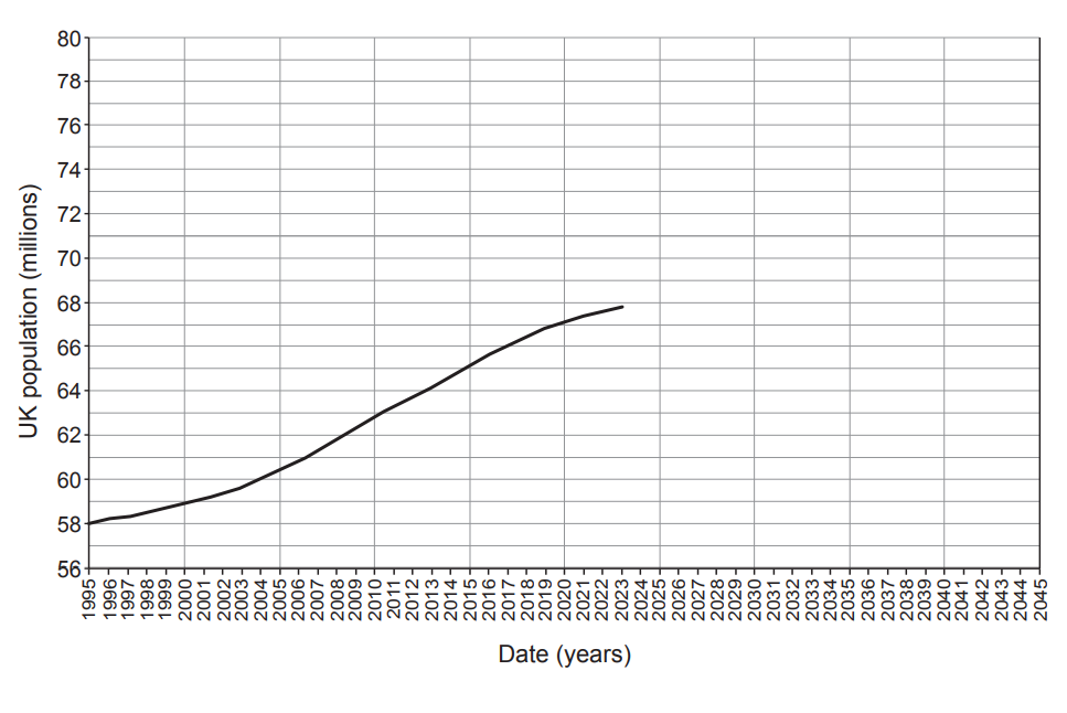 Line graph showing UK population growth from 1995 to 2023, increasing steadily from 58 million to 68 million. Horizontal axis is years, vertical axis is population.