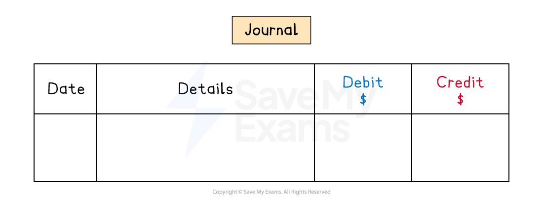 The layout of the general journal