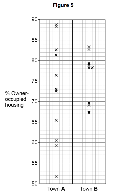 Scatter plot comparing percentage of owner-occupied housing in Town A and Town B, ranging from 50% to 90%, with data points spread across both towns.