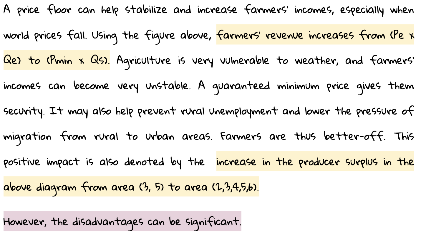 Handwritten text explaining how a price floor can stabilise farmers' income, showing highlighted sections on increased revenue and producer surplus.