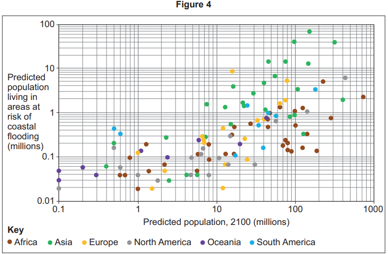 Scatter plot showing predicted coastal flooding risk by 2100; dots represent continents, with axes for population predictions and flooding risk in millions.