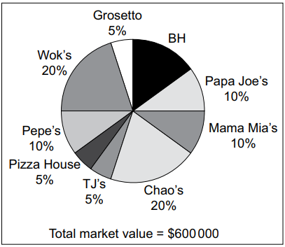 Pie chart of restaurant market shares: Wok's 20%, Chao’s 20%, BH 20%, Papa Joe’s 10%, Mama Mia’s 10%, Pepe’s 10%, TJ’s 5%, Grosotto 5%, Pizza House 5%.