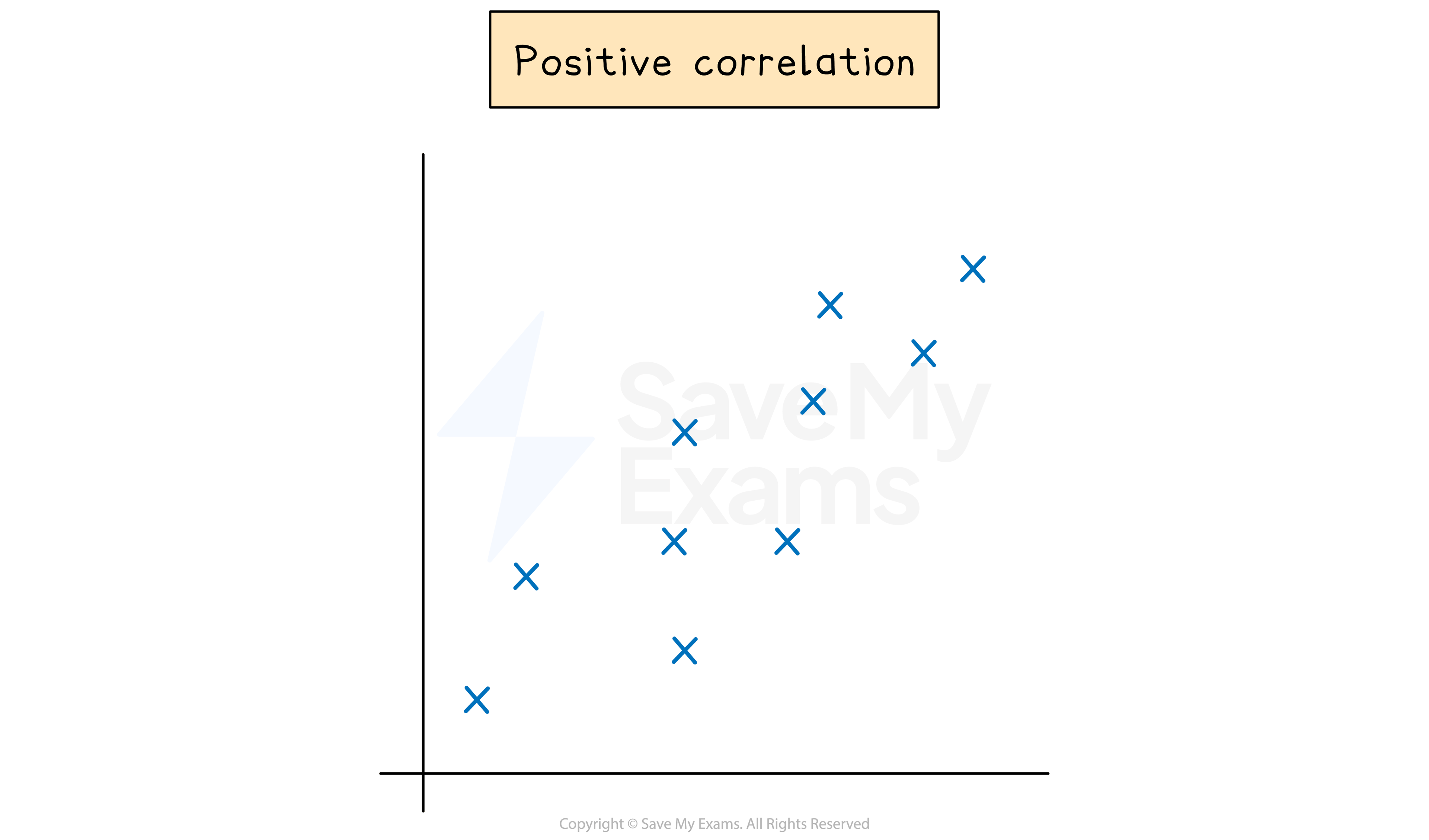 Positive correlation