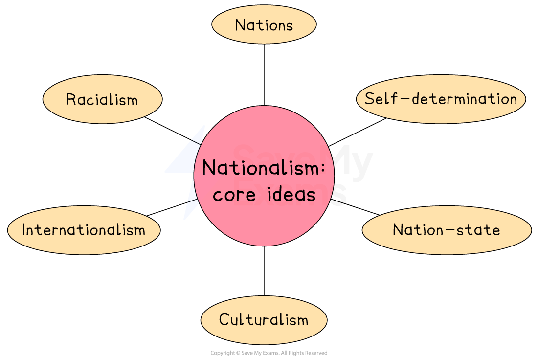 Diagram showing core ideas of nationalism, with a central pink circle linked to seven beige ovals labelled: Nations, Self-determination, Nation-state, Culturalism, Internationalism, Racialism.