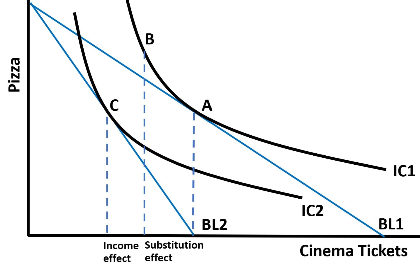 Graph showing two indifference curves, IC1 and IC2, budget lines BL1 and BL2, with points A, B, C illustrating income and substitution effects for pizza and cinema tickets.