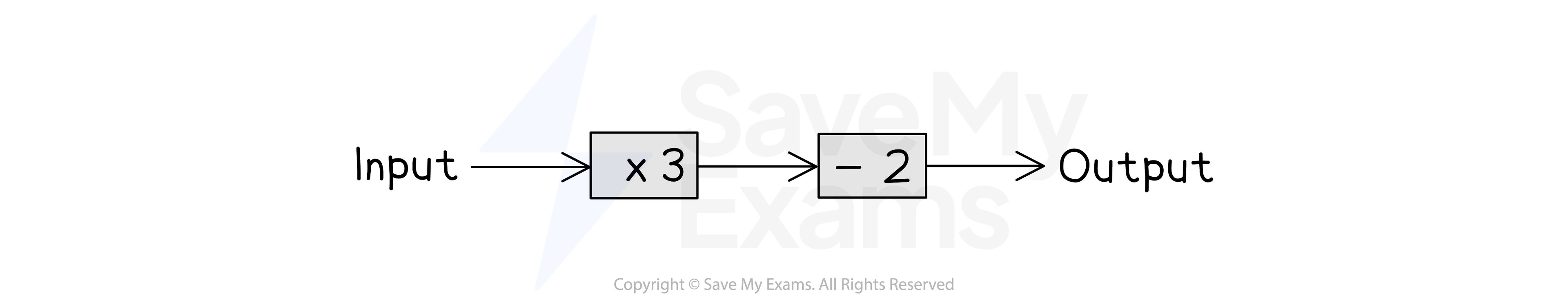 A function machine showing an input leading to a function x3 leading to another function -2 leading to the output