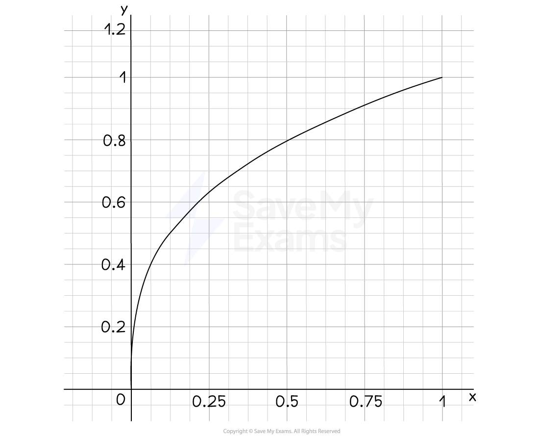 Graph of y=cube root of x between 0 and 1