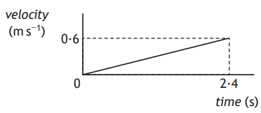 Line graph of velocity versus time, showing a linear increase from 0 to 0.6 m/s over 2.4 seconds. Dotted lines highlight these points.