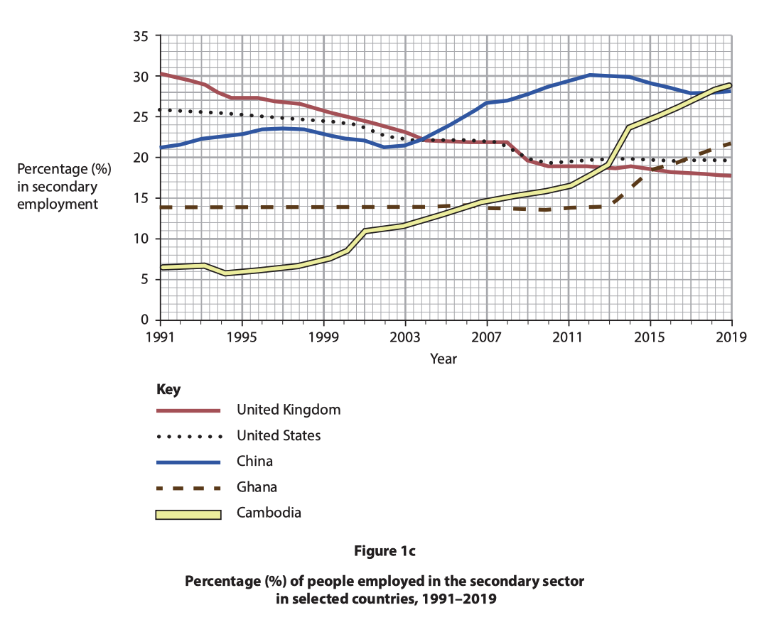 Line graph showing secondary sector employment percentages (1991-2019) for the UK, US, China, Ghana, and Cambodia. Key: UK (red), US (black), China (blue), Ghana (brown), Cambodia (yellow).