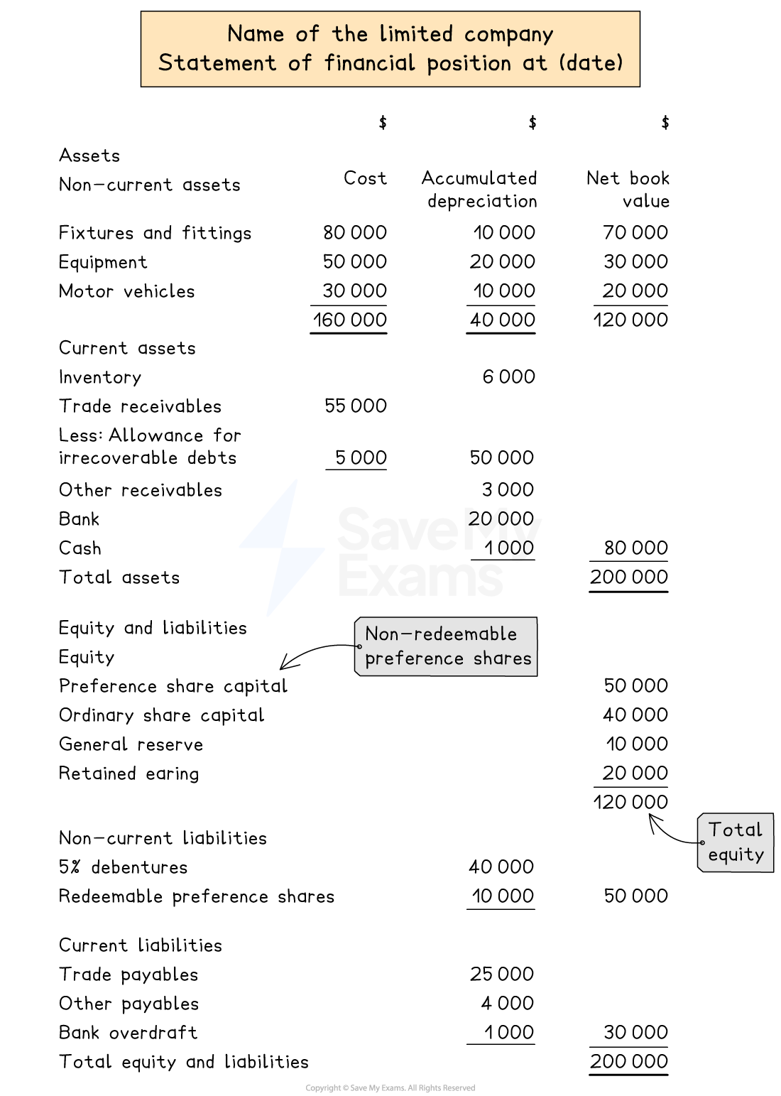 Layout of a statement of financial position for a limited company