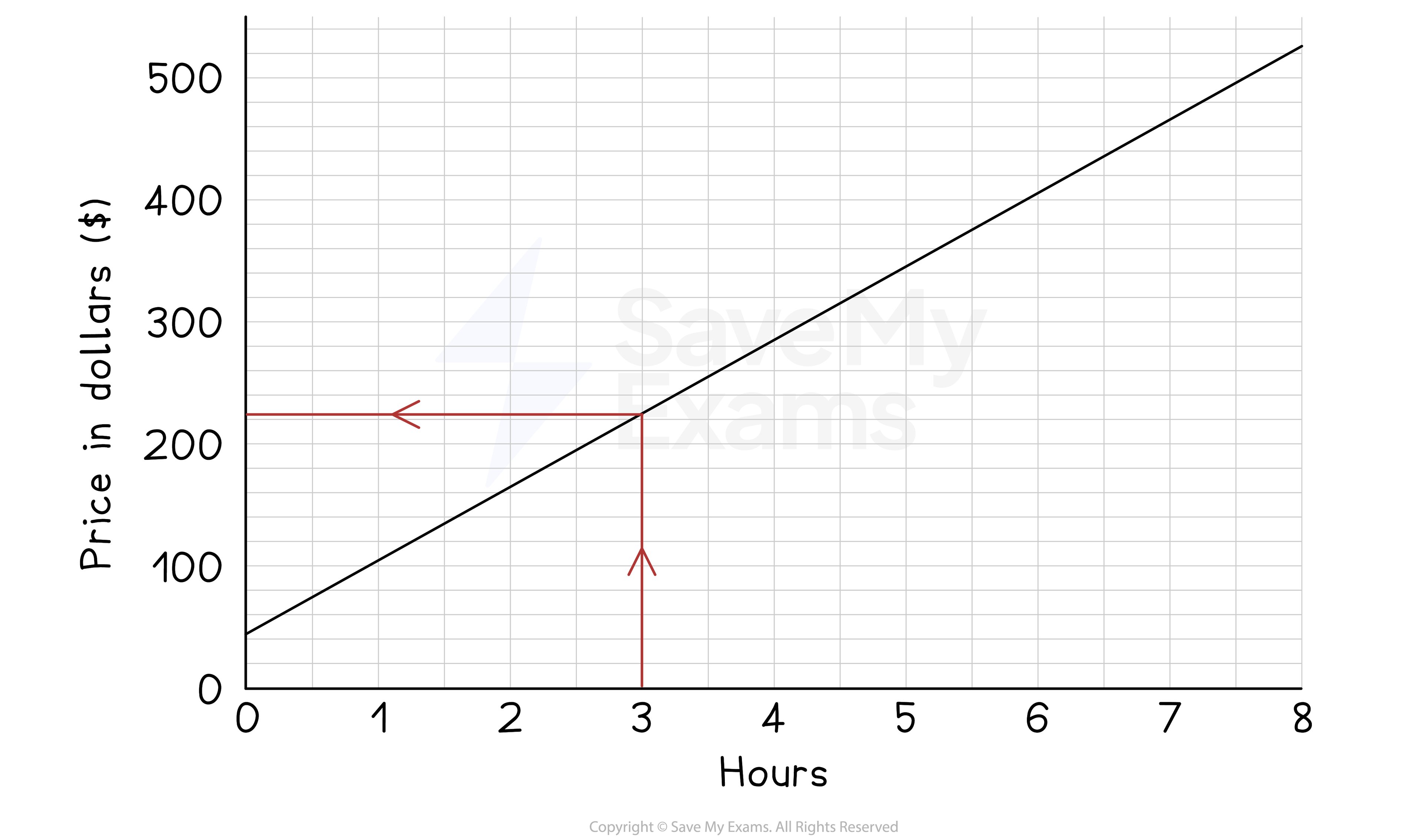 cie-igcse-conversion-graphs-we-2