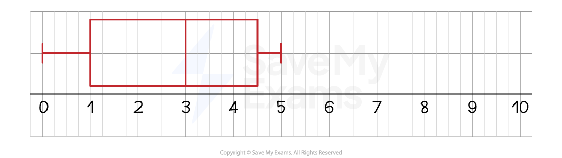 Second Box Plot 0-10, IGCSE & GCSE Maths revision notes