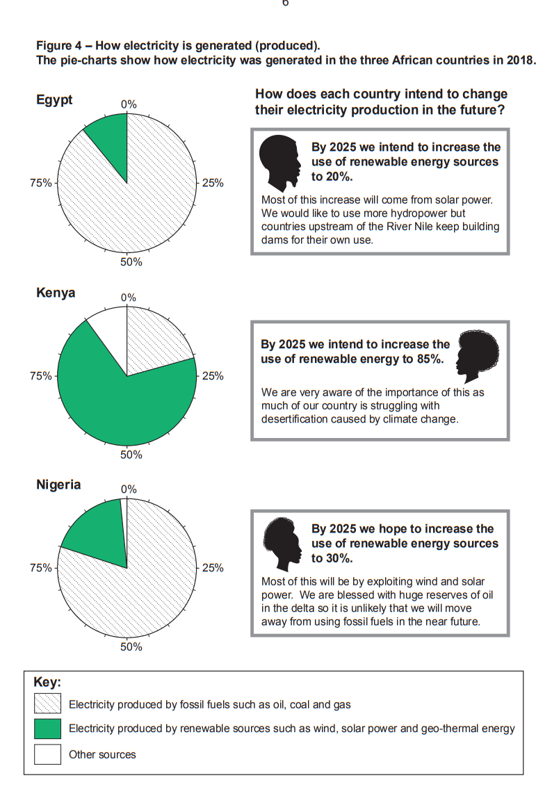Pie charts compare 2018 electricity sources in Egypt, Kenya, and Nigeria, with plans to increase renewable energy by 2025. Key: fossil, renewable, other.