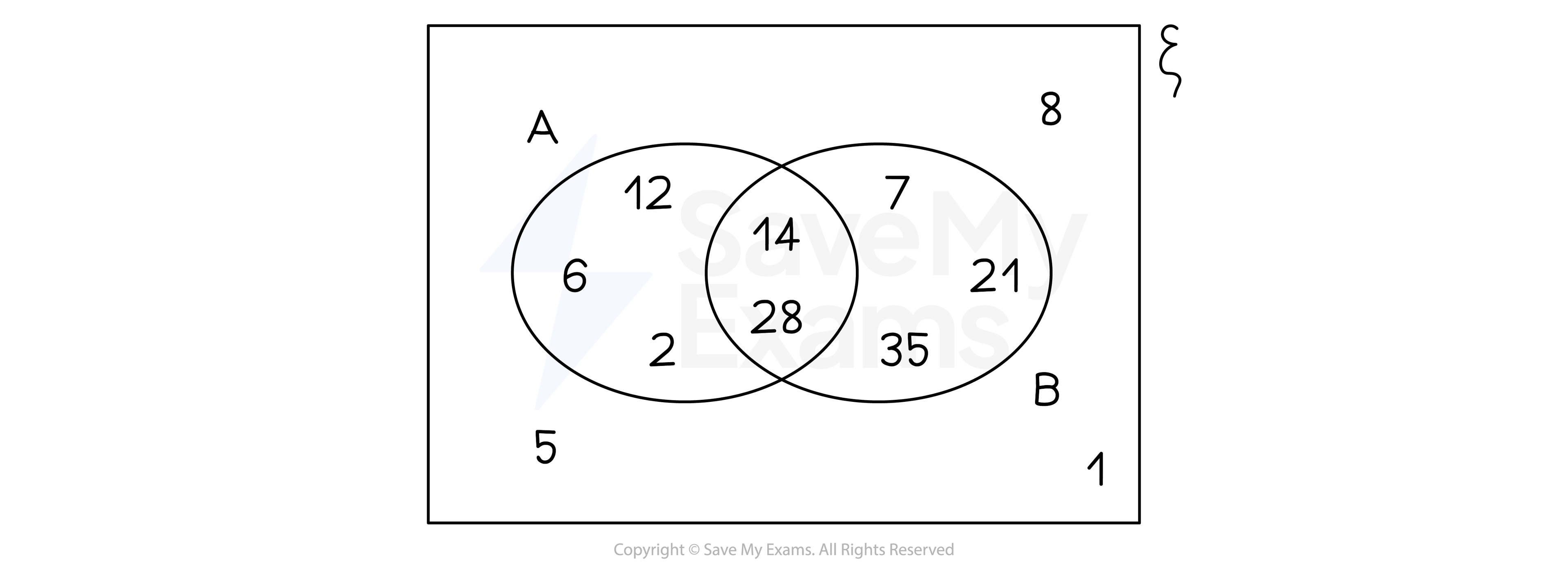 Two sets, A and B, represented on a Venn diagram