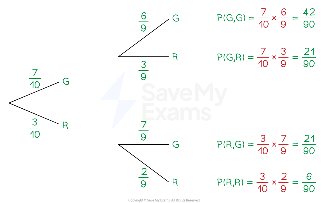 Tree diagram showing the information described in the question.