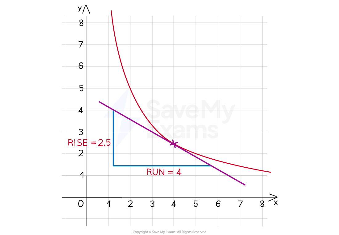 A curve with a tangent drawn on at a point on the curve (4, 2.5). The rise of the tangent is 2.5 and the run is 4.