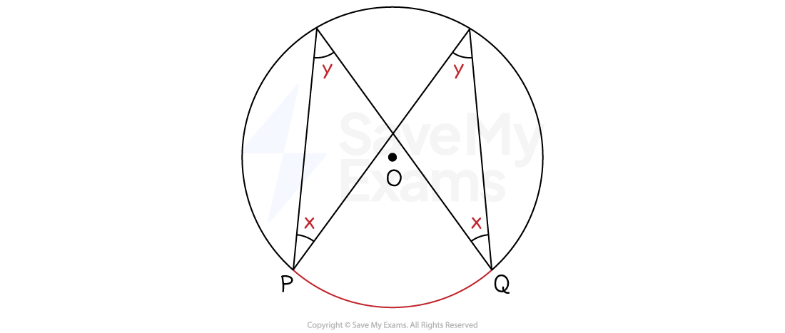 Angles in the same segment are equal (this works upside-down too)