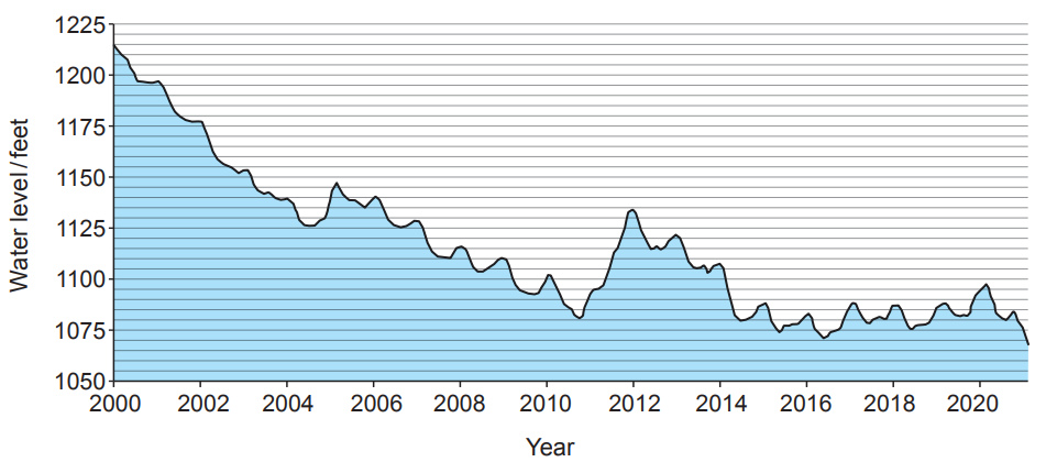Graph showing declining water levels in feet from 2000 to 2022, with fluctuations and a notable drop around 2020.