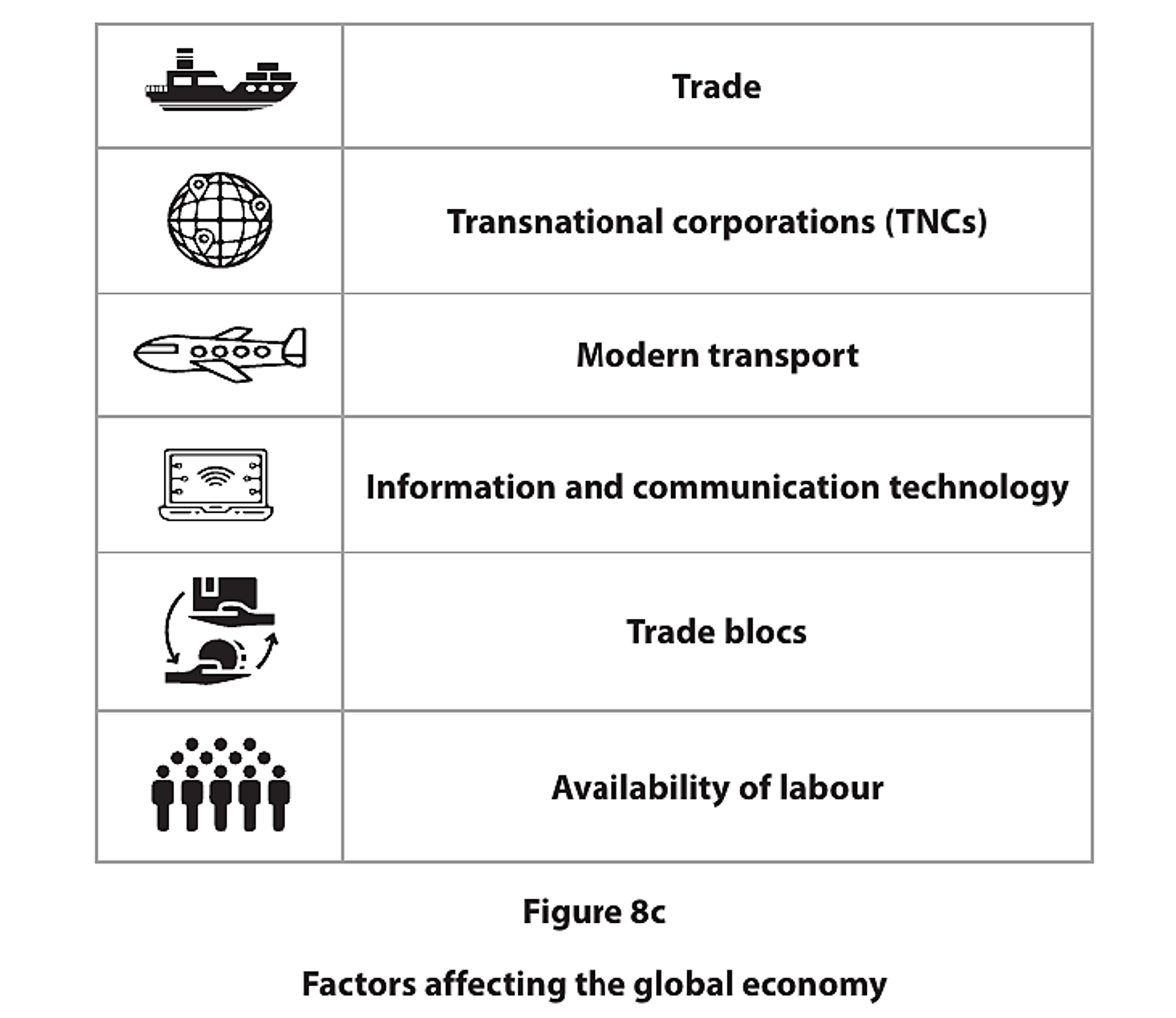 Table showing factors affecting the global economy: trade, TNCs, modern transport, ICT, trade blocs, and labour availability, each with icons.