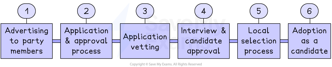 Flowchart depicting candidate selection: 1. Advertising to party members, 2. Application process, 3. Vetting, 4. Interview, 5. Local selection, 6. Candidate adoption.