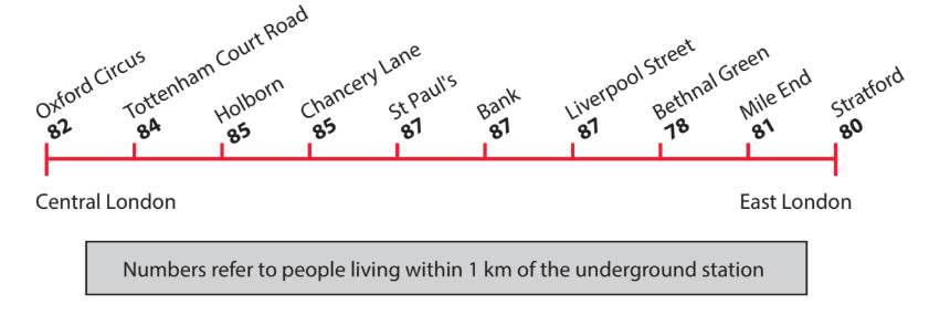 Diagram of a London Underground line showing stations from Oxford Circus to Stratford with numbers indicating residents within 1 km; highest at Bank and St Paul's.
