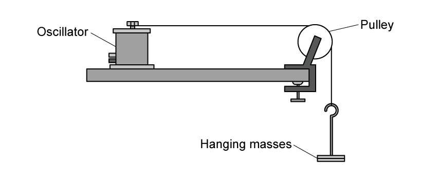 An oscillator connected to a pulley system by a string. The string runs over the pulley and is kept taut by hanging masses.