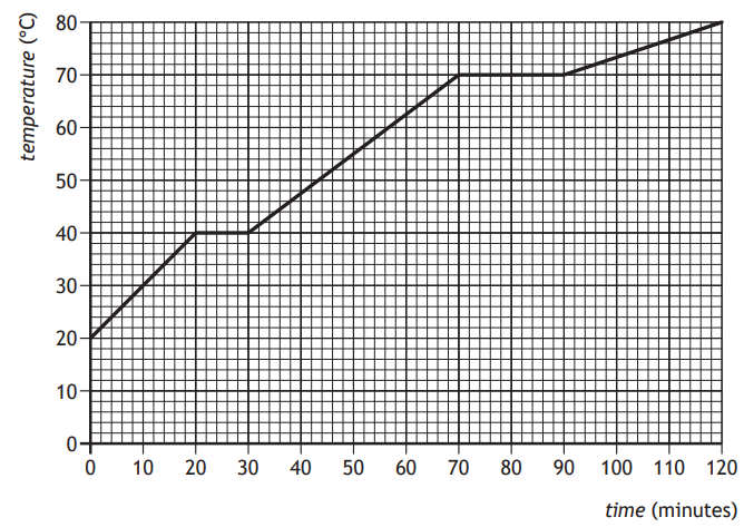 Graph showing temperature increase over time. Starts at 20°C, rises to 40°C, 70°C, and 80°C at intervals of 30, 60, 90, and 120 minutes.