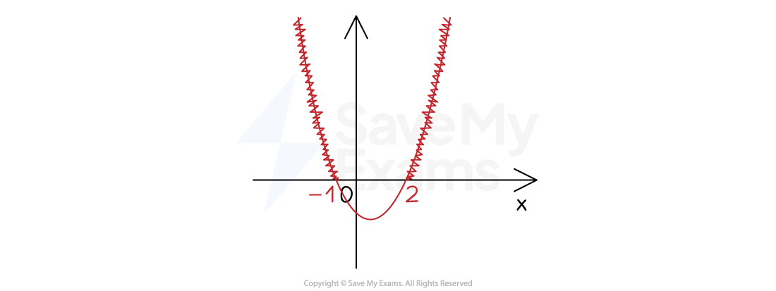 Graph of a red zigzag line in a U-shape, crossing the x-axis at -1 and 2, on a coordinate plane with arrows showing positive axes directions.