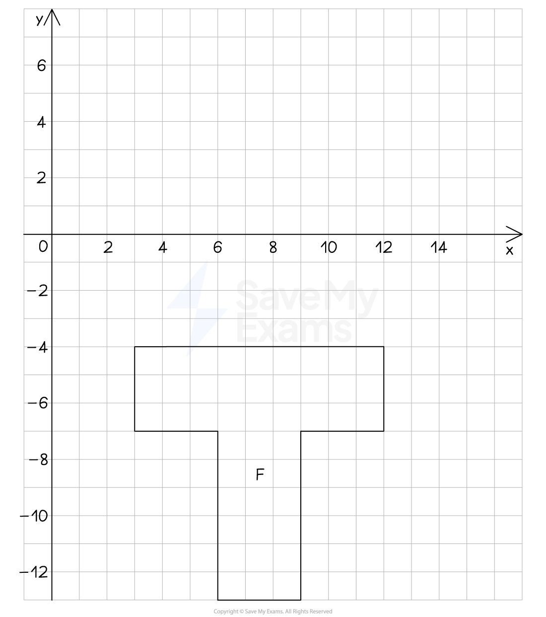 A 'T-shaped' object labelled F with vertices at (3, -4), (3, -7), (6, -7), (6, -13), (9, -13), (9, -7), (12. -7) and (12, -4).