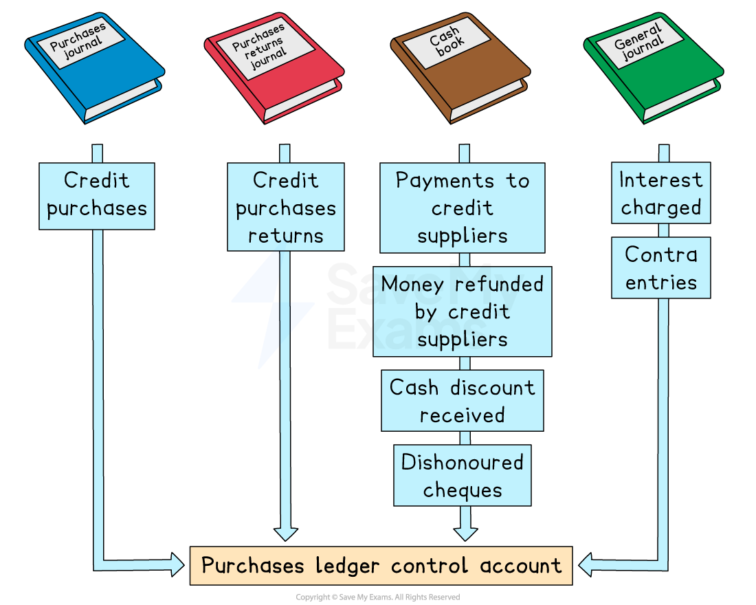 Information is gathered from the purchases journal, puchases returns journal, cash book and general journal
