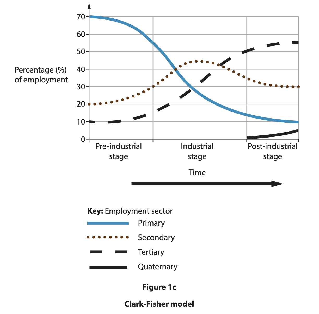 Graph of Clark-Fisher model showing employment sector trends: primary declines, secondary peaks and decreases, tertiary and quaternary rise over time.