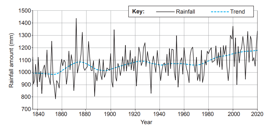 Graph showing yearly rainfall in mm from 1840 to 2020, with a black line for rainfall data and a blue dashed line indicating an upward trend.